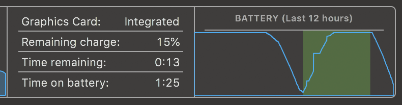 Screenshot of Mac Activity Monitor showing a battery graph which drops rapidly.